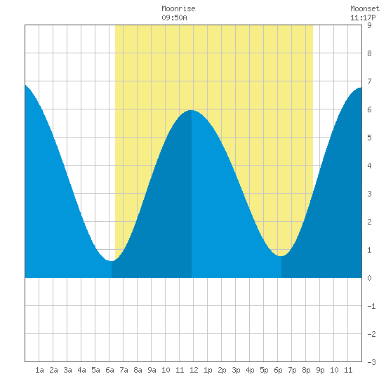 Wolf Island tide chart for Tuesday, July 9, 2024