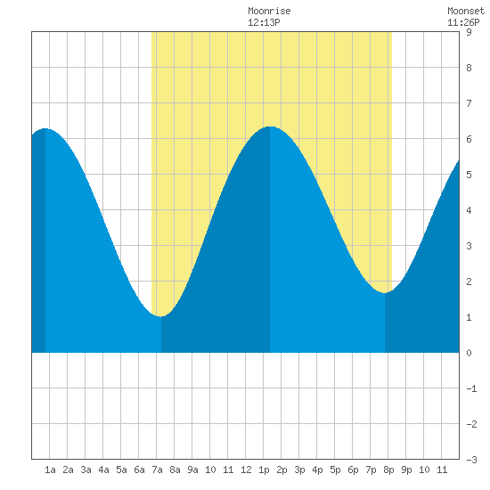 Wolf Island tide chart for Saturday, August 10, 2024