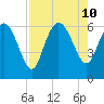 Wolf Island tide chart for Saturday, August 10, 2024