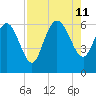 Wolf Island tide chart for Sunday, August 11, 2024