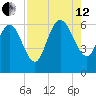 Wolf Island tide chart for Monday, August 12, 2024