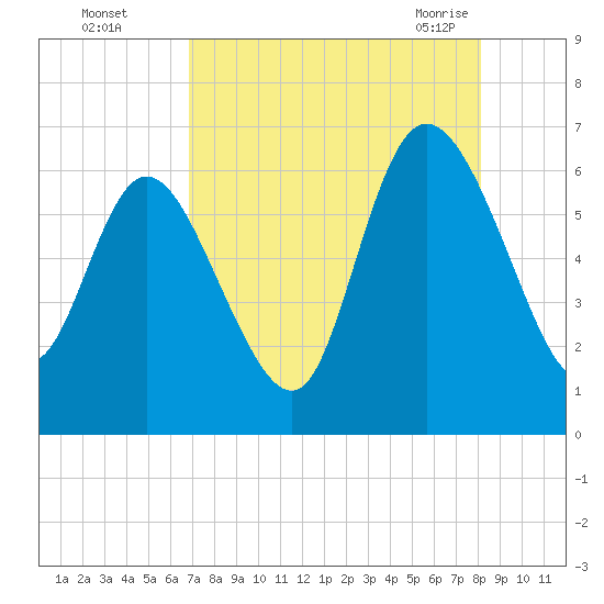 Wolf Island tide chart for Thursday, August 15, 2024