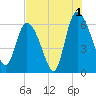 Wolf Island tide chart for Thursday, August 1, 2024