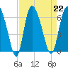 Wolf Island tide chart for Thursday, August 22, 2024