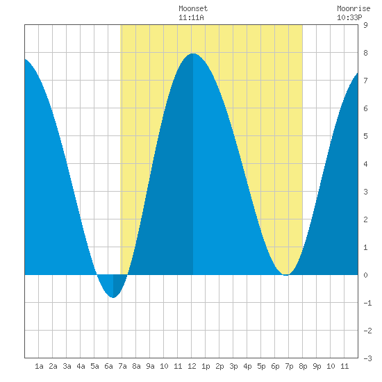 Wolf Island tide chart for Friday, August 23, 2024