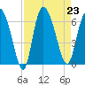 Wolf Island tide chart for Friday, August 23, 2024