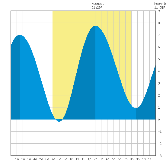 Wolf Island tide chart for Sunday, August 25, 2024