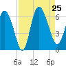 Wolf Island tide chart for Sunday, August 25, 2024