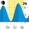 Wolf Island tide chart for Monday, August 26, 2024