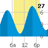 Wolf Island tide chart for Tuesday, August 27, 2024