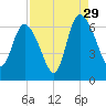 Wolf Island tide chart for Thursday, August 29, 2024