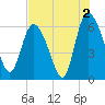 Wolf Island tide chart for Friday, August 2, 2024