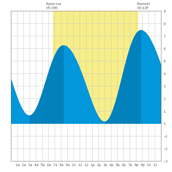 Wolf Island tide chart for Saturday, August 3, 2024