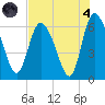 Wolf Island tide chart for Sunday, August 4, 2024