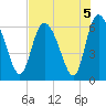 Wolf Island tide chart for Monday, August 5, 2024