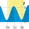 Wolf Island tide chart for Wednesday, August 7, 2024