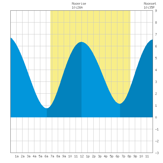Wolf Island tide chart for Thursday, August 8, 2024