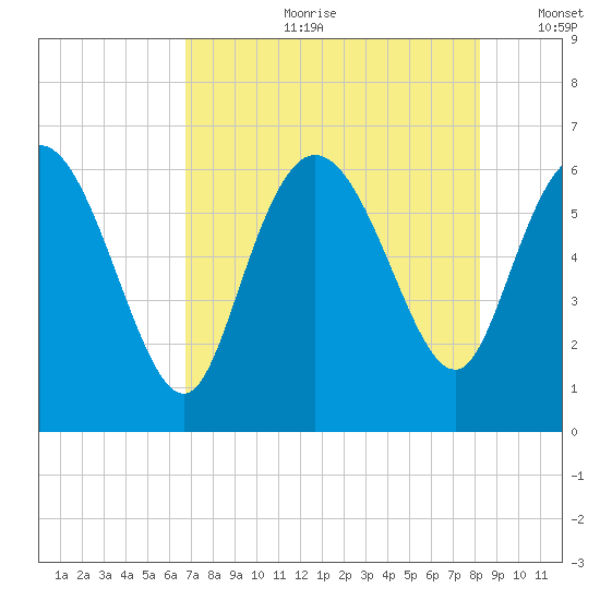 Wolf Island tide chart for Friday, August 9, 2024