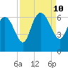 Wolf Island tide chart for Tuesday, September 10, 2024