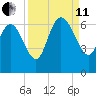 Wolf Island tide chart for Wednesday, September 11, 2024