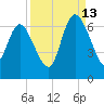 Wolf Island tide chart for Friday, September 13, 2024