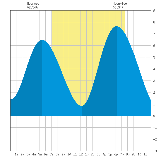 Wolf Island tide chart for Saturday, September 14, 2024