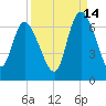 Wolf Island tide chart for Saturday, September 14, 2024