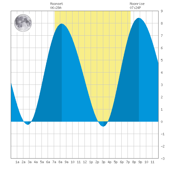 Wolf Island tide chart for Tuesday, September 17, 2024