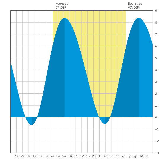 Wolf Island tide chart for Wednesday, September 18, 2024