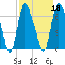 Wolf Island tide chart for Wednesday, September 18, 2024