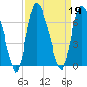 Wolf Island tide chart for Thursday, September 19, 2024