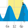 Wolf Island tide chart for Sunday, September 1, 2024