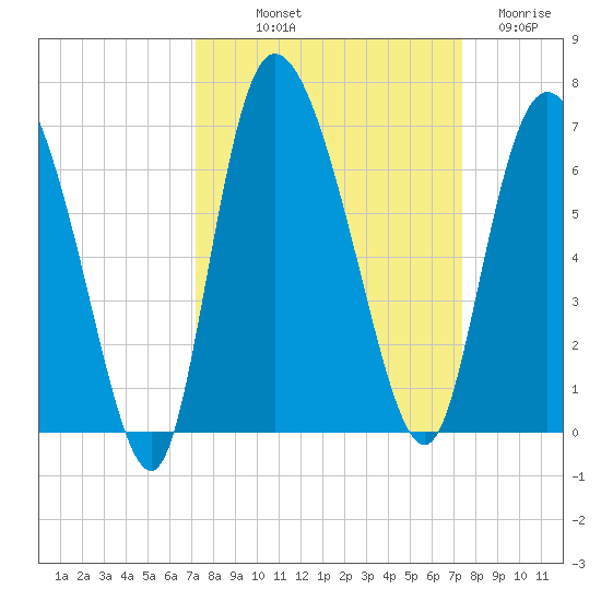 Wolf Island tide chart for Friday, September 20, 2024