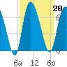 Wolf Island tide chart for Friday, September 20, 2024