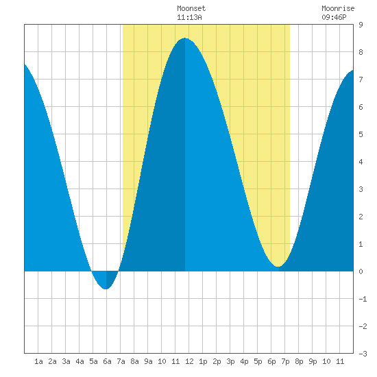 Wolf Island tide chart for Saturday, September 21, 2024