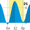 Wolf Island tide chart for Saturday, September 21, 2024