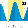 Wolf Island tide chart for Sunday, September 22, 2024
