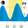 Wolf Island tide chart for Tuesday, September 24, 2024