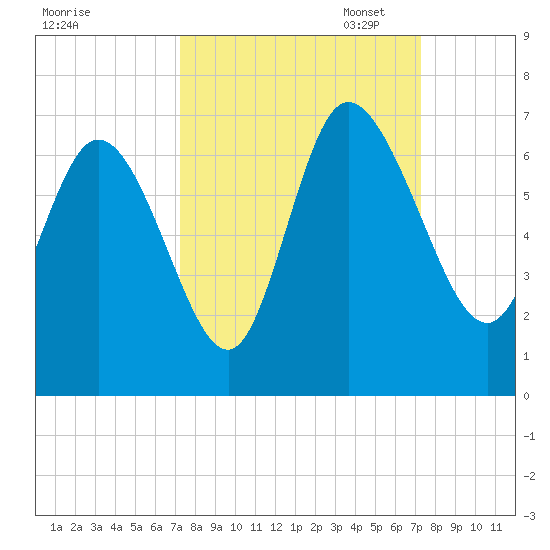 Wolf Island tide chart for Wednesday, September 25, 2024