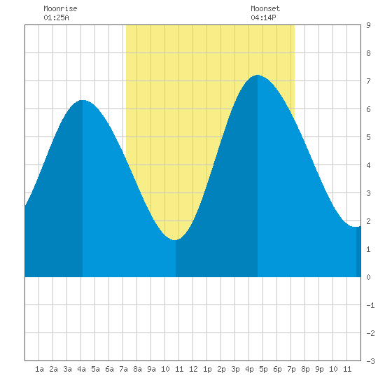 Wolf Island tide chart for Thursday, September 26, 2024