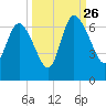 Wolf Island tide chart for Thursday, September 26, 2024
