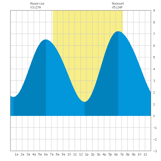 Wolf Island tide chart for Saturday, September 28, 2024