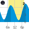 Wolf Island tide chart for Monday, September 2, 2024