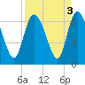 Wolf Island tide chart for Tuesday, September 3, 2024
