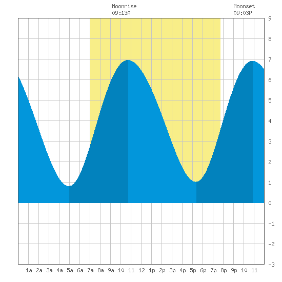 Wolf Island tide chart for Thursday, September 5, 2024