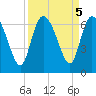 Wolf Island tide chart for Thursday, September 5, 2024
