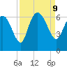 Wolf Island tide chart for Monday, September 9, 2024