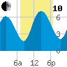 Wolf Island tide chart for Thursday, October 10, 2024