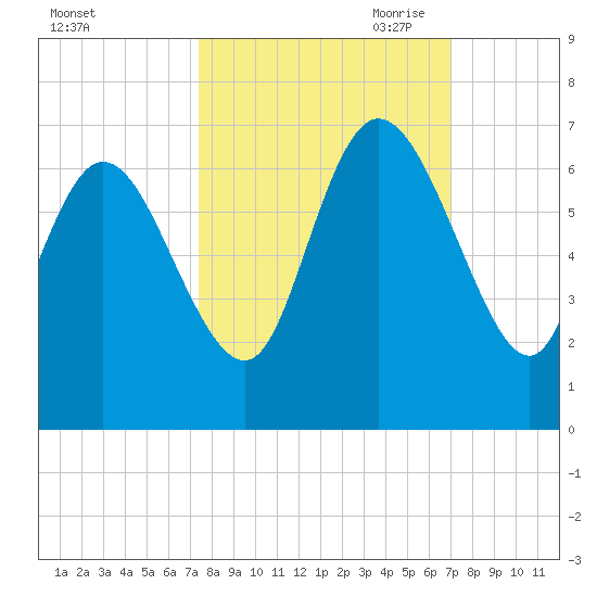 Wolf Island tide chart for Friday, October 11, 2024