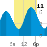 Wolf Island tide chart for Friday, October 11, 2024